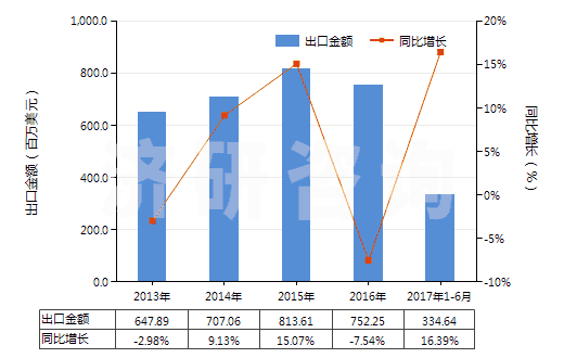 2013-2017年6月中國其他美容品或化妝品及護(hù)膚品(HS33049900)出口總額及增速統(tǒng)計(jì)